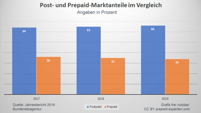 Prepaid Nutzung in Deutschland sinkt auf 34 Prozent