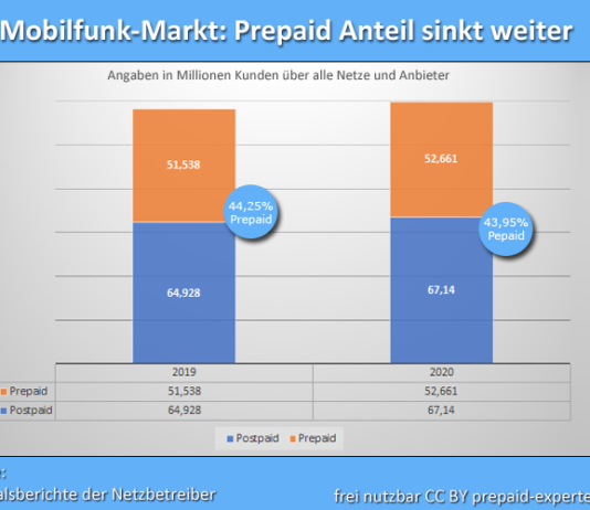 Quartalszahlen: mehr Prepaid Karten aber Anteil sinkt dennoch weiter